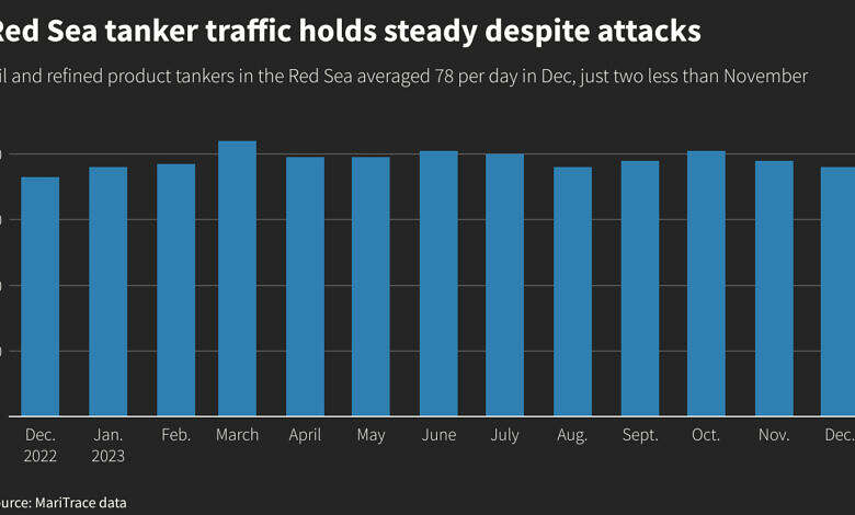 تحليل بيانات يُظهر استقرار حركة ناقلات النفط في البحر الأحمر